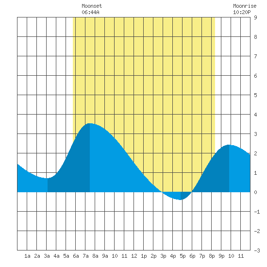 Sacramento tide chart for Thursday, May 27, 2021