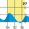 Sacramento tide chart for Thursday, May 27, 2021