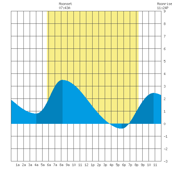Sacramento tide chart for Friday, May 28, 2021