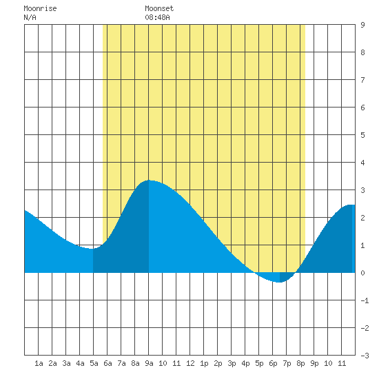 Sacramento tide chart for Saturday, May 29, 2021