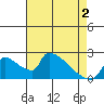 Sacramento tide chart for Sunday, May 2, 2021