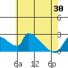 Sacramento tide chart for Sunday, May 30, 2021