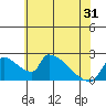 Sacramento tide chart for Monday, May 31, 2021