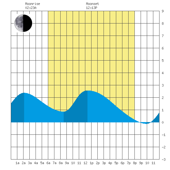 Sacramento tide chart for Monday, May 3, 2021