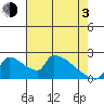 Sacramento tide chart for Monday, May 3, 2021