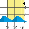 Sacramento tide chart for Tuesday, May 4, 2021