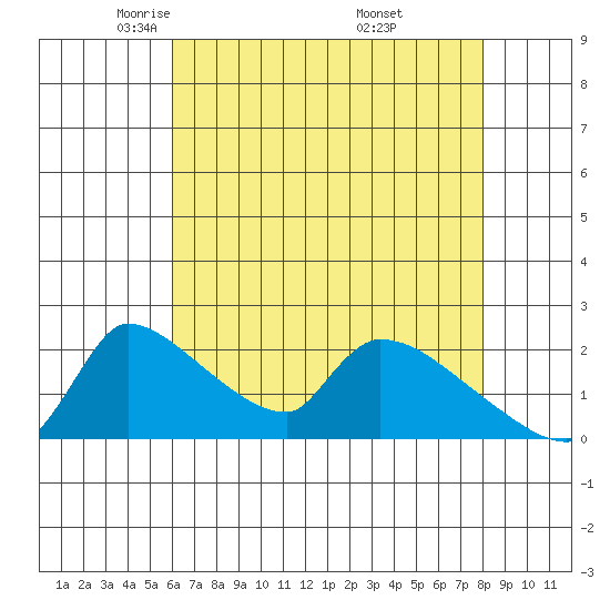 Sacramento tide chart for Wednesday, May 5, 2021