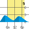 Sacramento tide chart for Wednesday, May 5, 2021