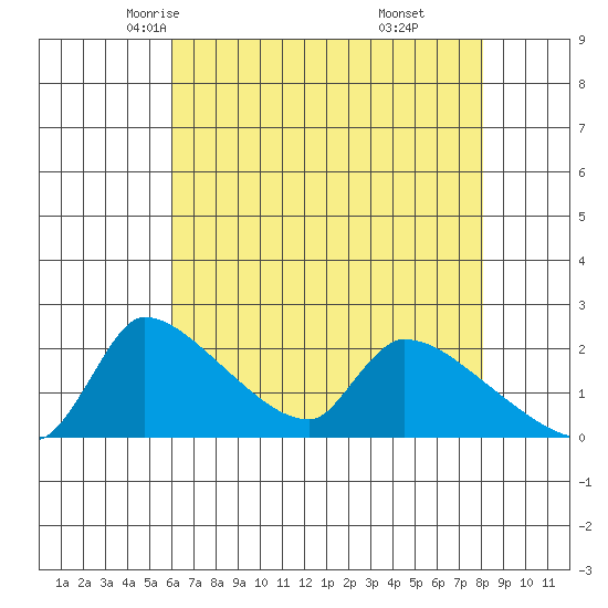 Sacramento tide chart for Thursday, May 6, 2021