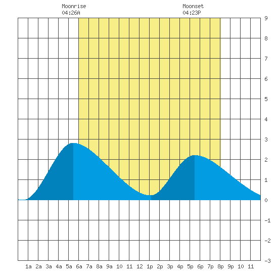 Sacramento tide chart for Friday, May 7, 2021