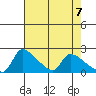 Sacramento tide chart for Friday, May 7, 2021