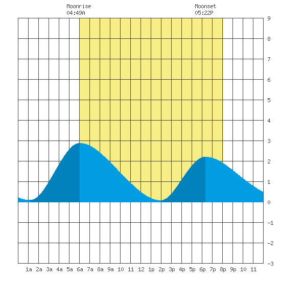 Sacramento tide chart for Saturday, May 8, 2021