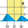 Sacramento tide chart for Saturday, May 8, 2021