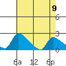 Sacramento tide chart for Sunday, May 9, 2021