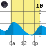 Sacramento tide chart for Thursday, June 10, 2021