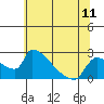 Sacramento tide chart for Friday, June 11, 2021