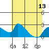 Sacramento tide chart for Sunday, June 13, 2021