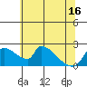 Sacramento tide chart for Wednesday, June 16, 2021