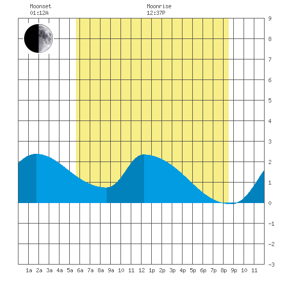 Sacramento tide chart for Thursday, June 17, 2021