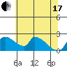 Sacramento tide chart for Thursday, June 17, 2021
