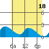 Sacramento tide chart for Friday, June 18, 2021
