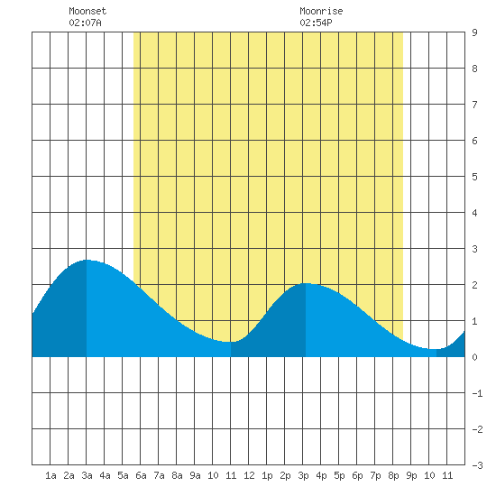 Sacramento tide chart for Saturday, June 19, 2021