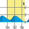 Sacramento tide chart for Tuesday, June 1, 2021