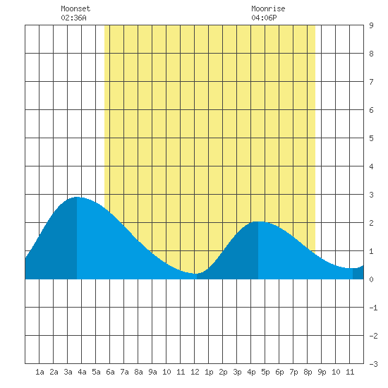Sacramento tide chart for Sunday, June 20, 2021