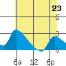 Sacramento tide chart for Wednesday, June 23, 2021