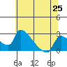 Sacramento tide chart for Friday, June 25, 2021