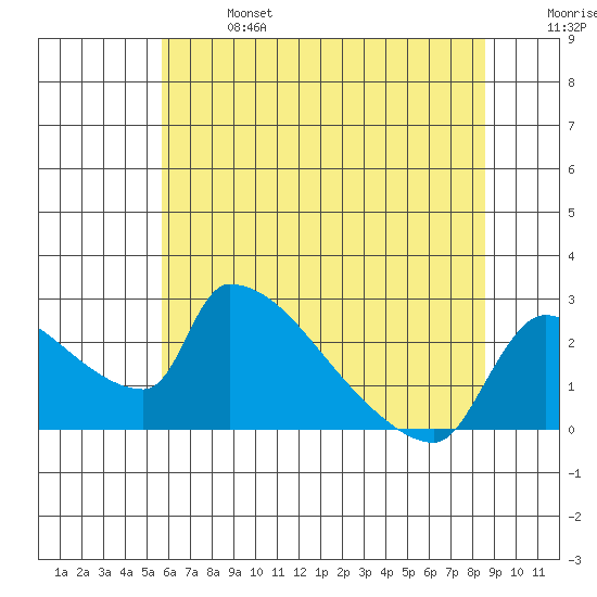 Sacramento tide chart for Sunday, June 27, 2021
