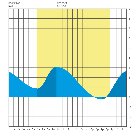 Sacramento tide chart for Monday, June 28, 2021