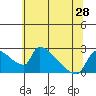 Sacramento tide chart for Monday, June 28, 2021