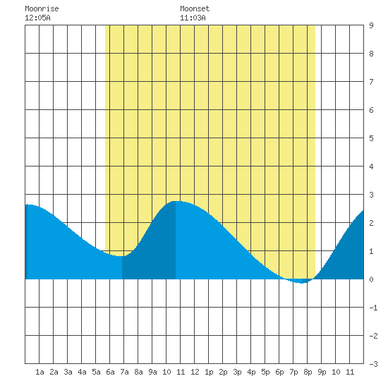 Sacramento tide chart for Tuesday, June 29, 2021