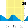 Sacramento tide chart for Tuesday, June 29, 2021