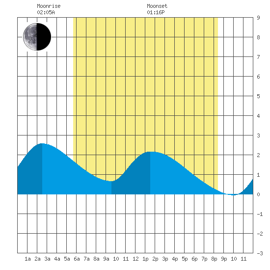 Sacramento tide chart for Wednesday, June 2, 2021