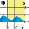 Sacramento tide chart for Wednesday, June 2, 2021
