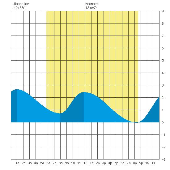 Sacramento tide chart for Wednesday, June 30, 2021