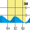 Sacramento tide chart for Wednesday, June 30, 2021