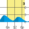 Sacramento tide chart for Thursday, June 3, 2021