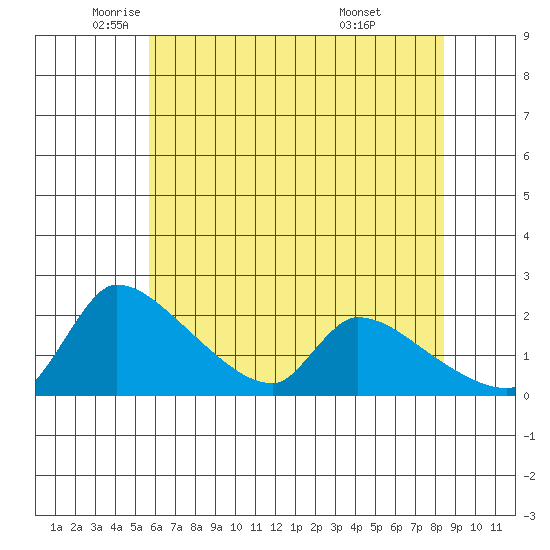 Sacramento tide chart for Friday, June 4, 2021