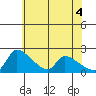 Sacramento tide chart for Friday, June 4, 2021