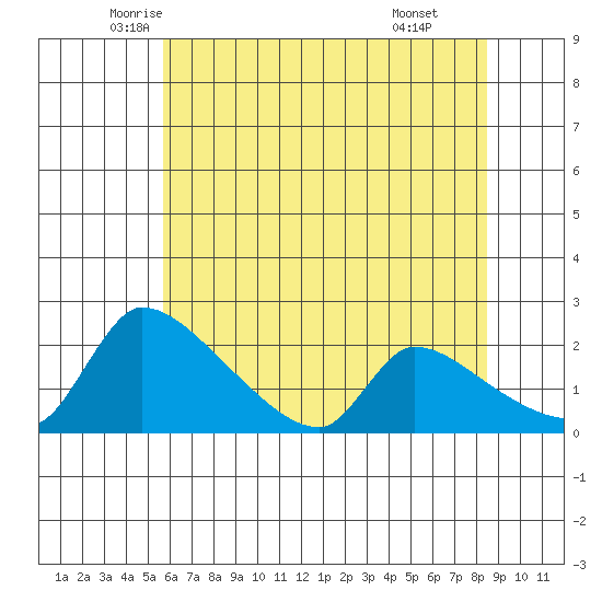 Sacramento tide chart for Saturday, June 5, 2021