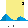Sacramento tide chart for Saturday, June 5, 2021