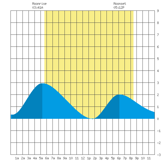 Sacramento tide chart for Sunday, June 6, 2021