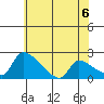 Sacramento tide chart for Sunday, June 6, 2021