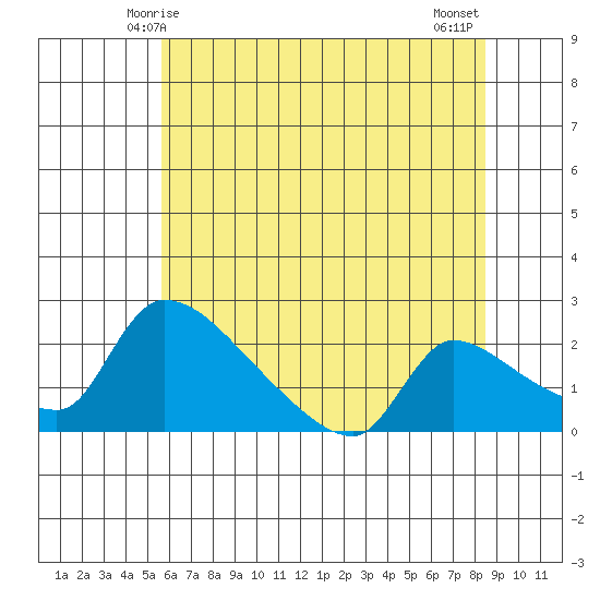 Sacramento tide chart for Monday, June 7, 2021