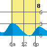 Sacramento tide chart for Tuesday, June 8, 2021