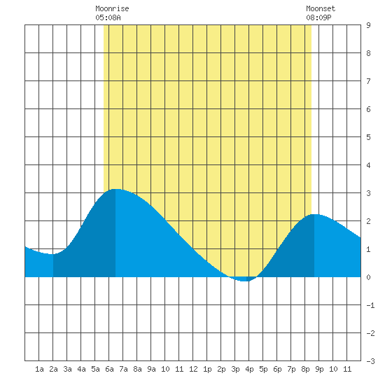 Sacramento tide chart for Wednesday, June 9, 2021