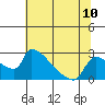 Sacramento tide chart for Saturday, July 10, 2021